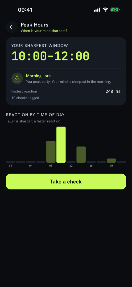 Peak Hours: your sharpest window